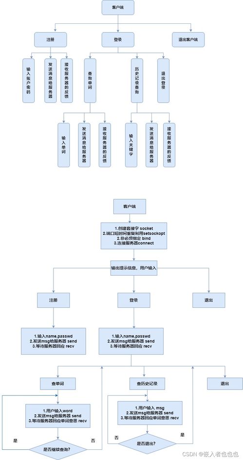 電子詞典項(xiàng)目 基于網(wǎng)絡(luò)編程的客戶端-服務(wù)器架構(gòu)設(shè)計(jì)與實(shí)現(xiàn)