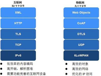 物聯(lián)網(wǎng)協(xié)議 不止于連接，驅(qū)動服務價值的隱形引擎