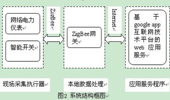 物聯網Zigbee技術在能源管理系統中的應用與服務